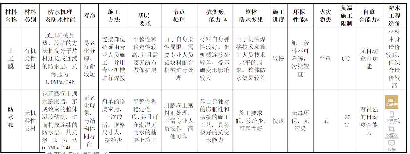 土工哦与防水毯的区别